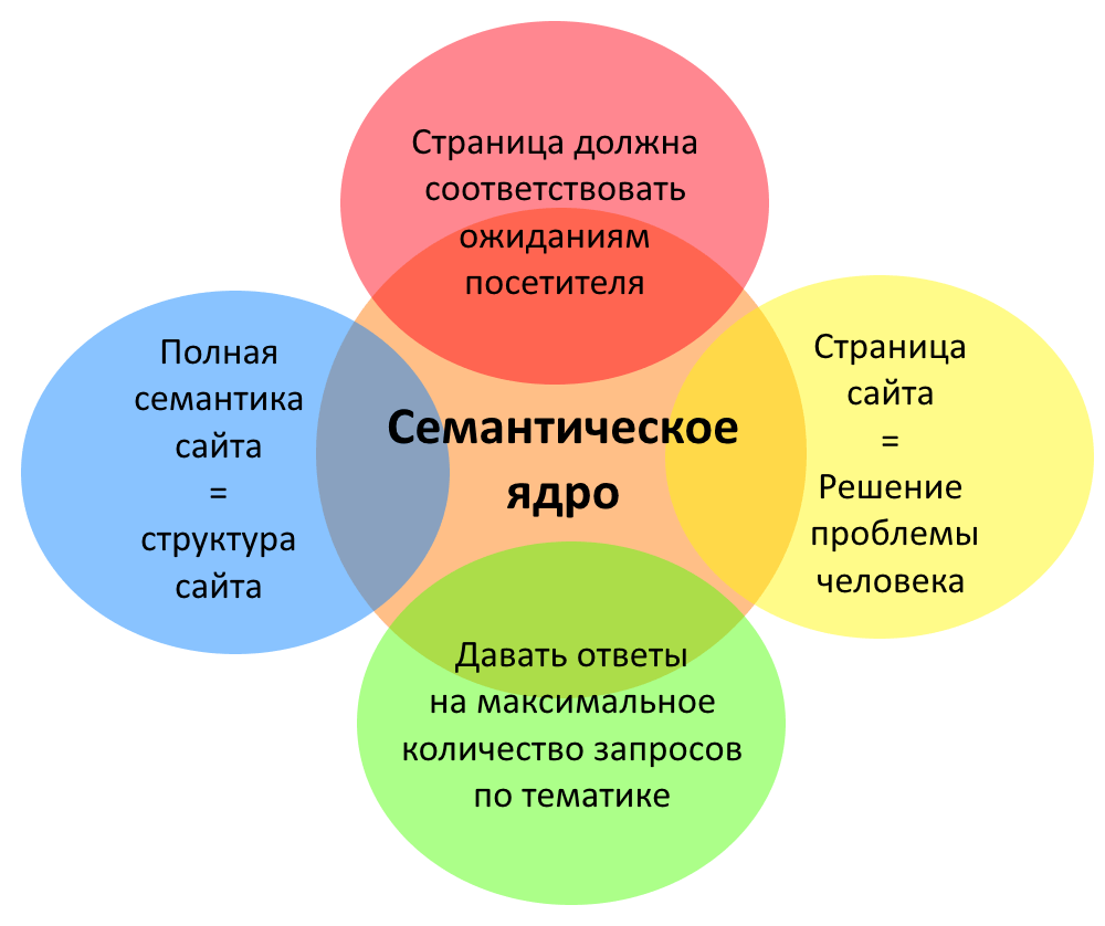 Семантическое ядро сайта. Анализ и составление.