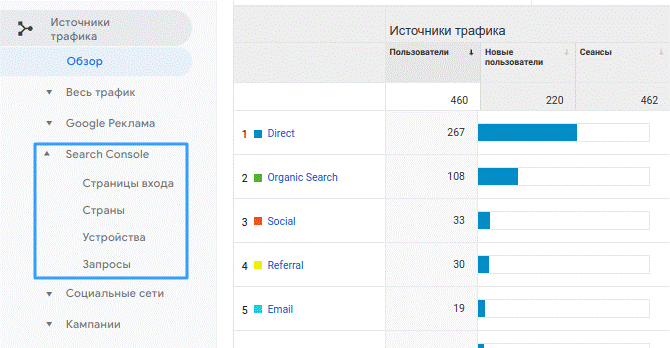 Как использовать Google Analytics для анализа SEO